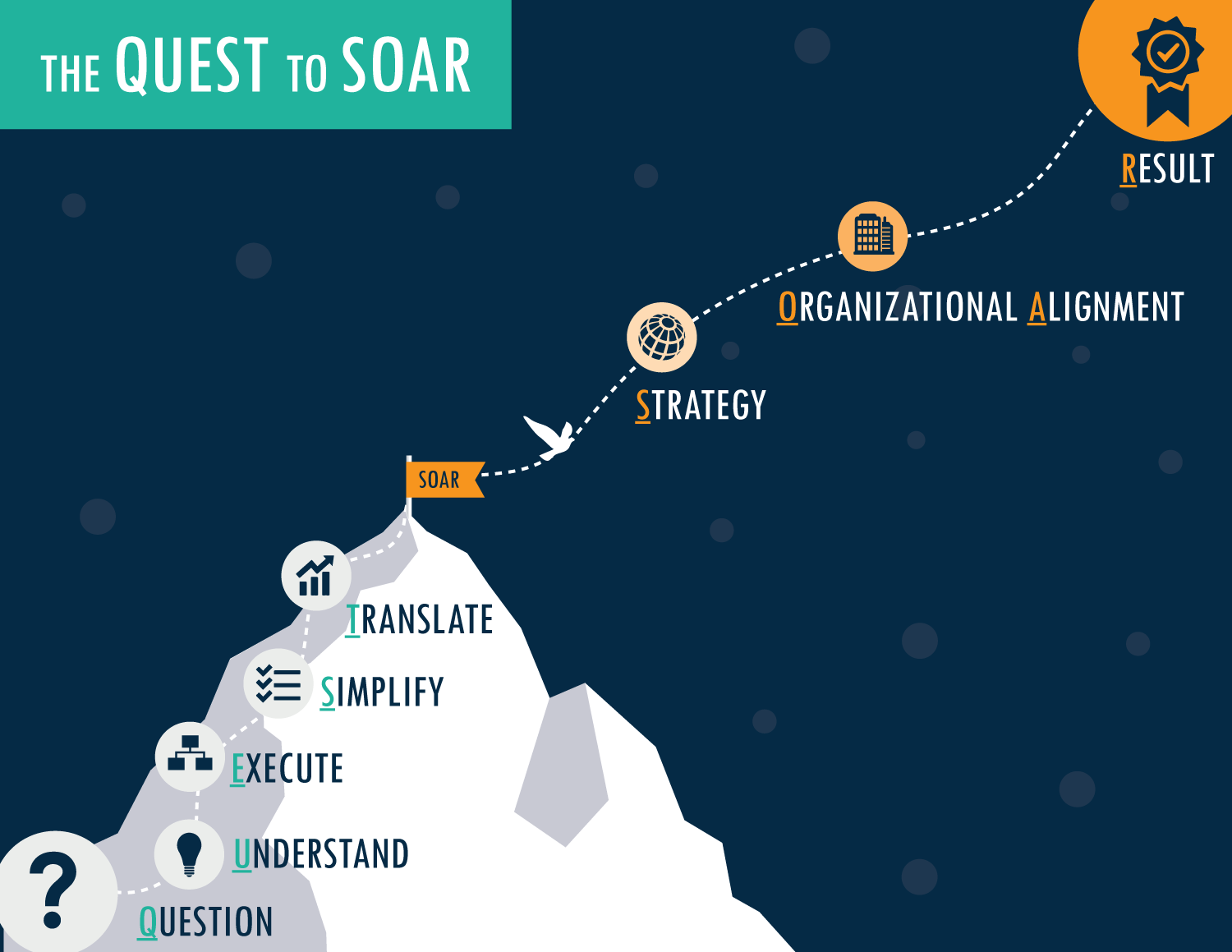 Quest to Soar Market Research